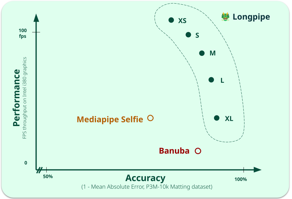 Benchmark chart: Longpipe segmentation accuracy and speed versus MediaPipe and BodyPix